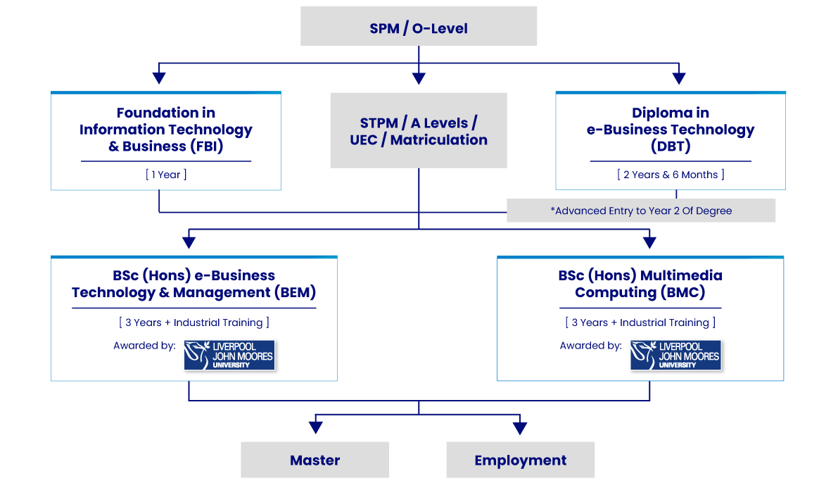 YPC faculty of computing and IT education pathway desktop