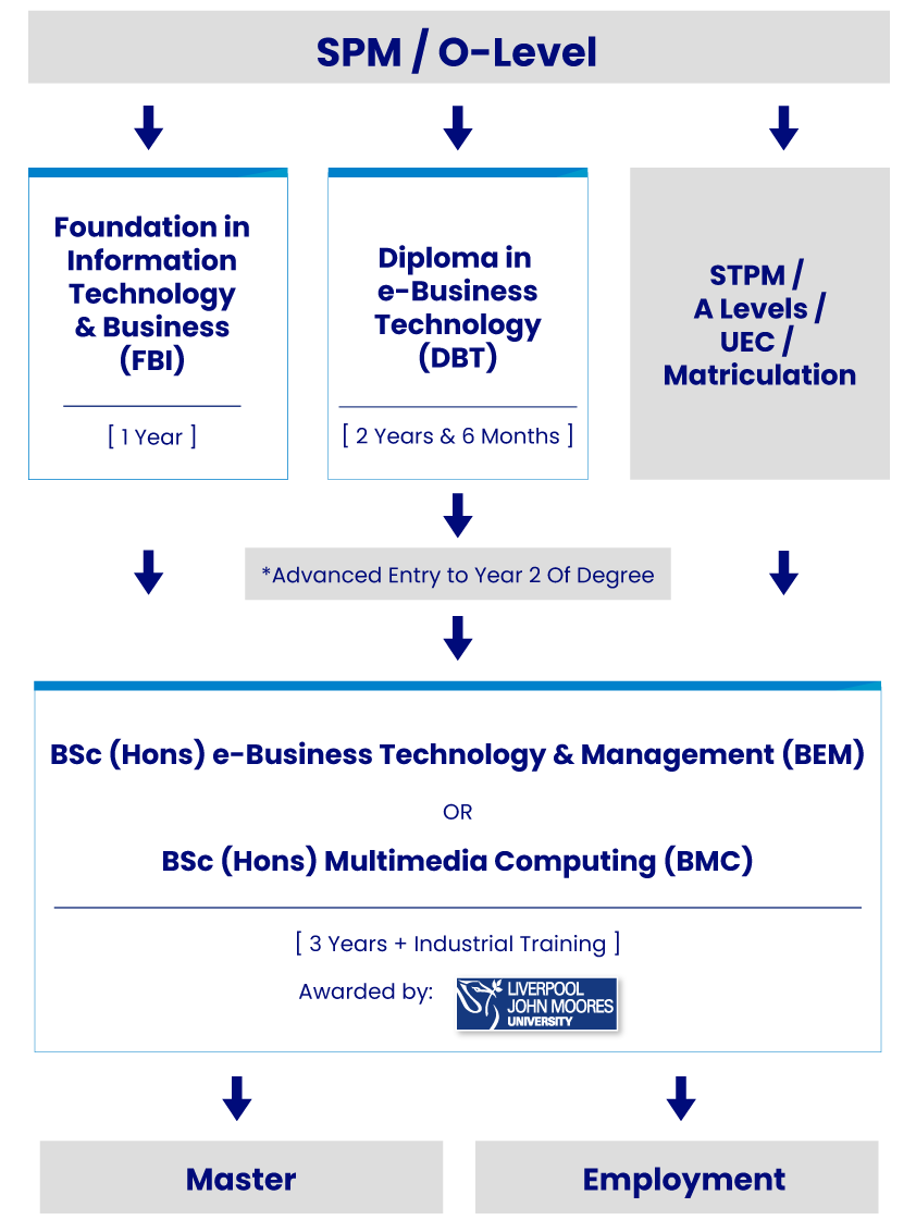 YPC faculty of computing and IT education pathway mobile